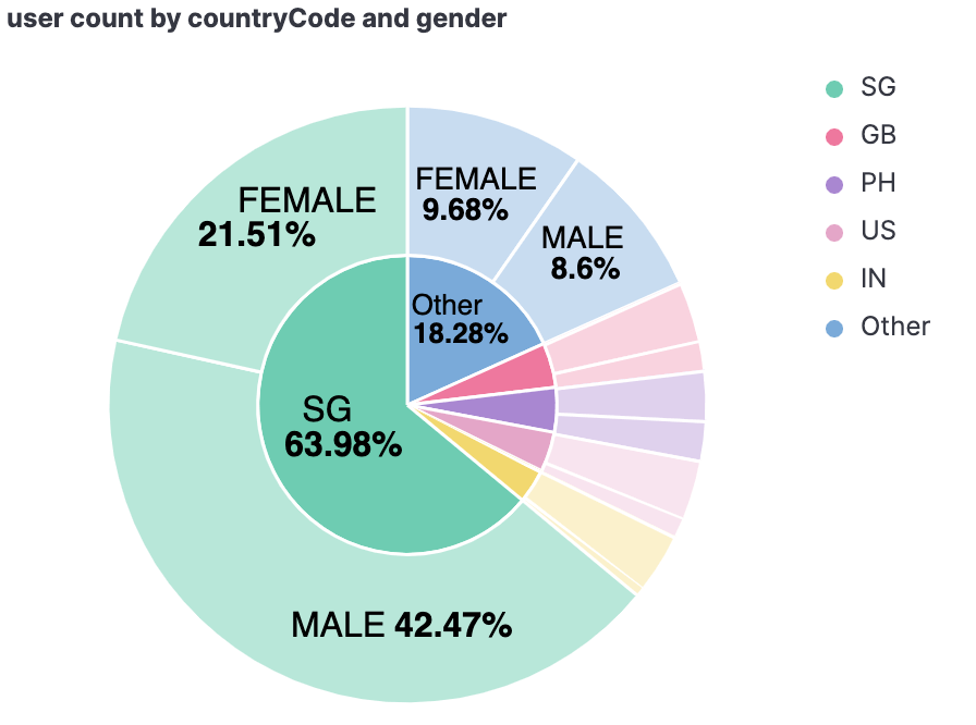 Country and Gender of Members