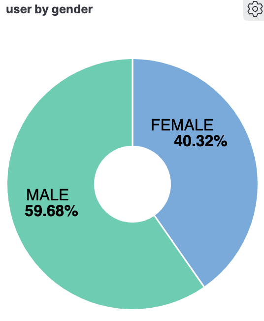Gender of Members